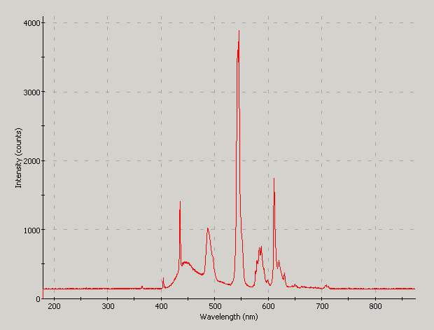 Spectrographic analysis