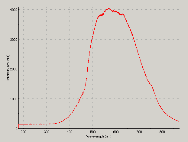 Spectrographic plot