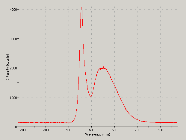 Spectrographic plot