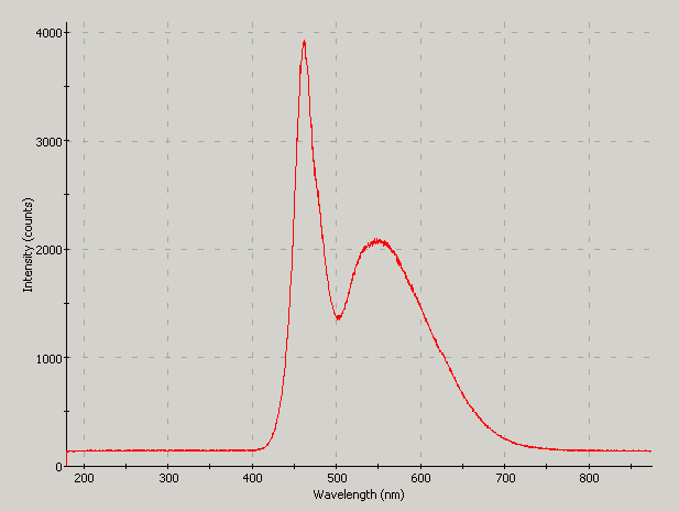 Spectrographic analysis