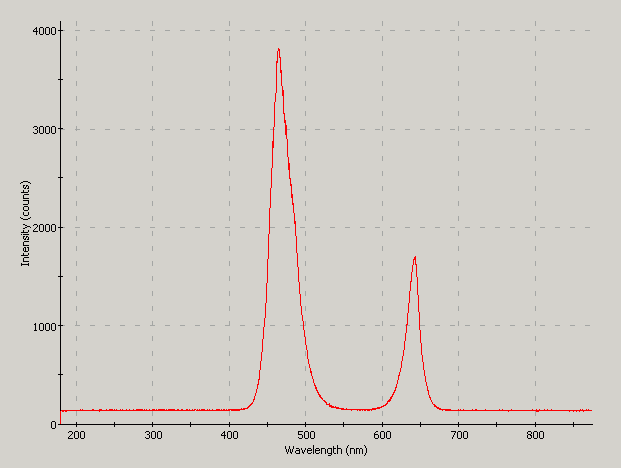 Spectrographic plot