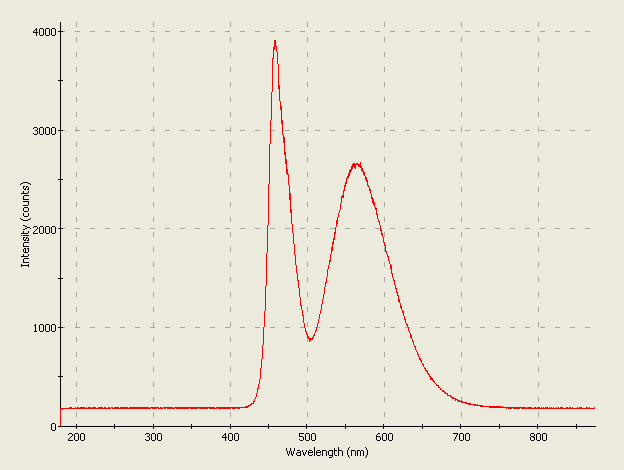 Spectrographic plot