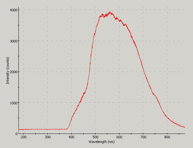 Spectrographic analysis