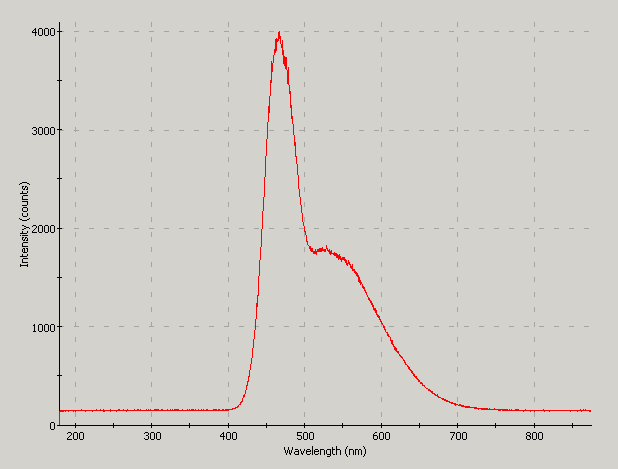 Spectrographic plot