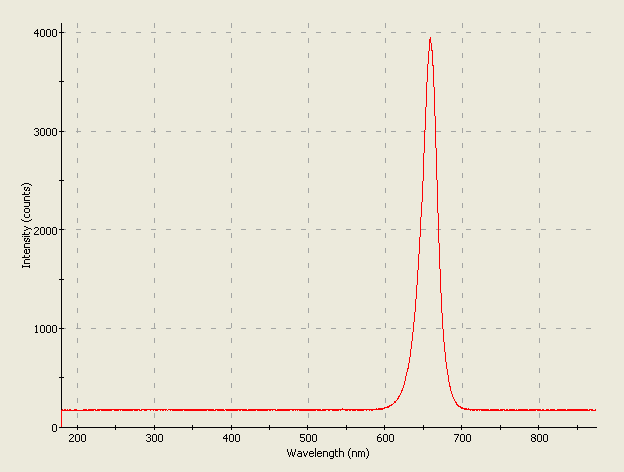 Spectrographic plot