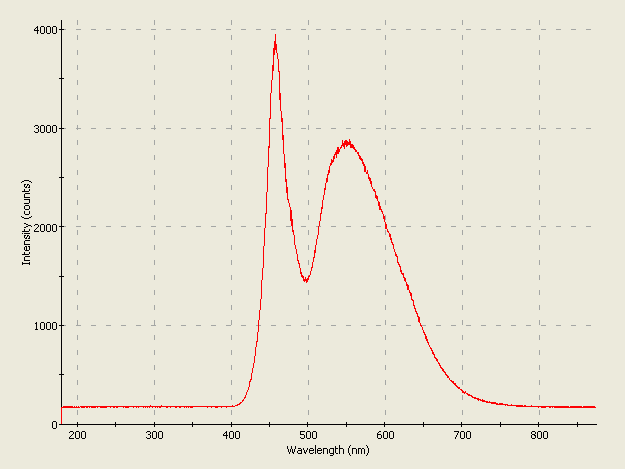 Spectrographic plot