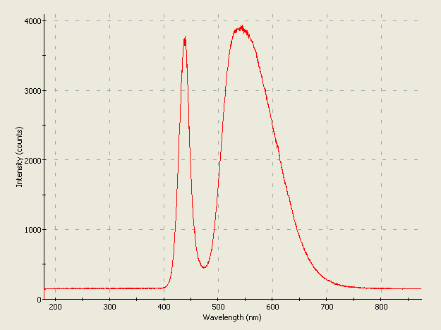 Spectrographic plot