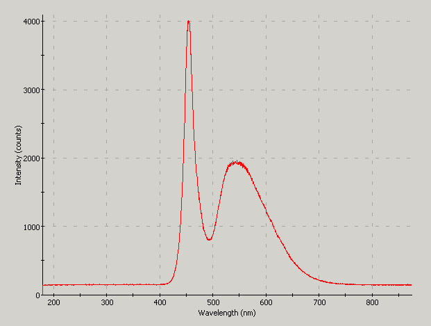 Spectrographic plot