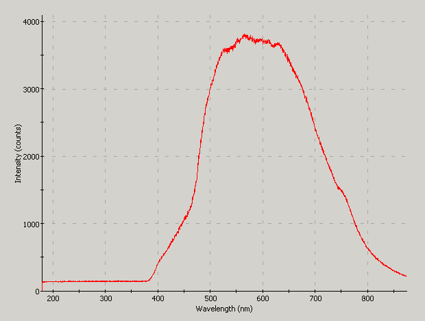 Spectrographic plot