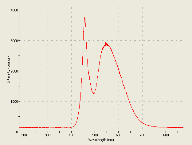 Spectrographic analysis