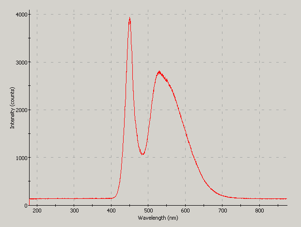 Spectrographic analysis