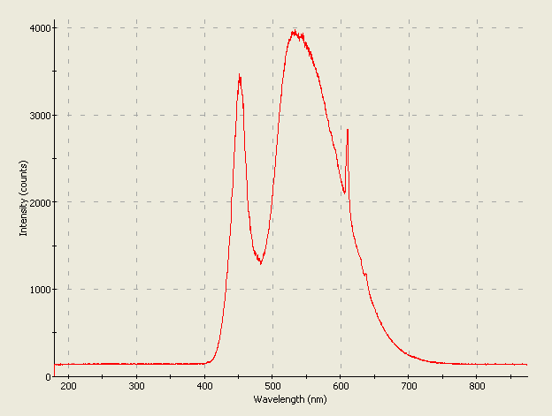 Spectrographic analysis