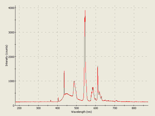 Spectrographic analysis