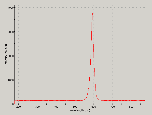 Spectrographic plot