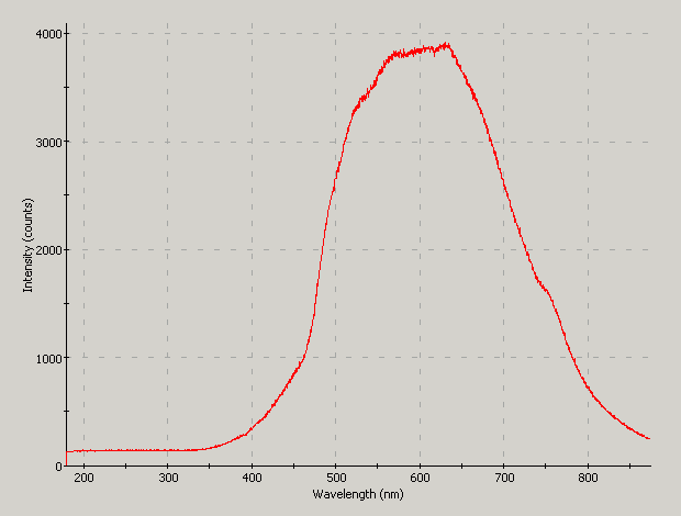 Spectrographic plot