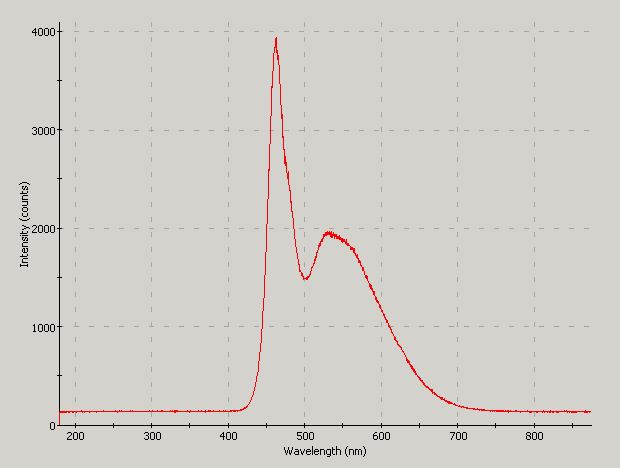 Spectrographic plot