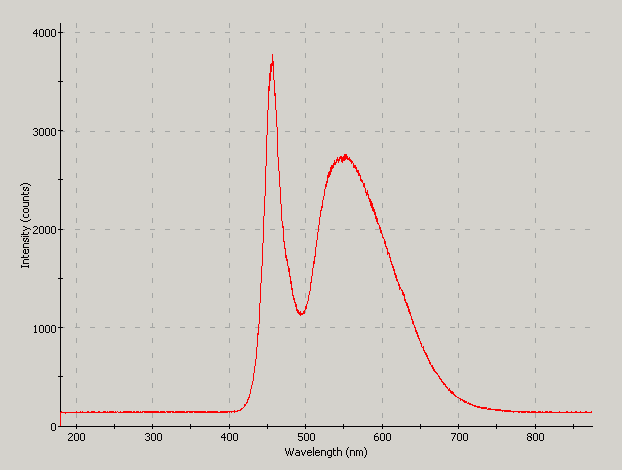 Spectrographic analysis