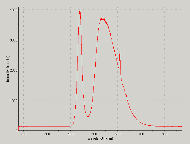 Spectrographic plot