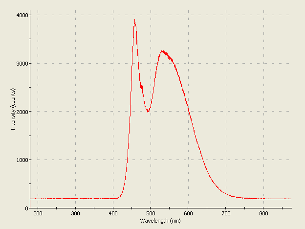 Spectrographic analysis