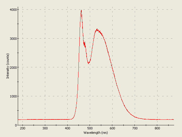 Spectrographic analysis