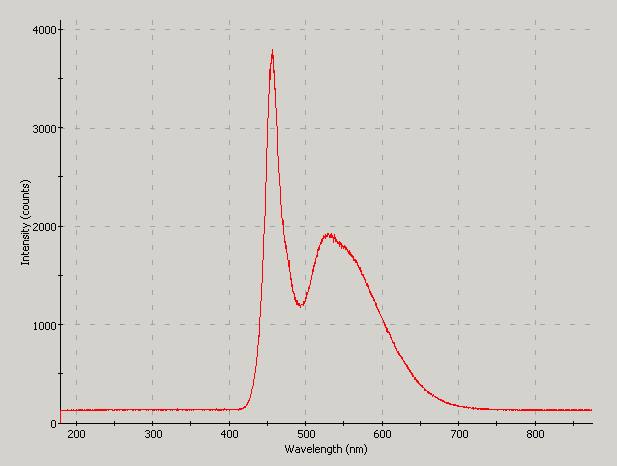 Spectrographic analysis