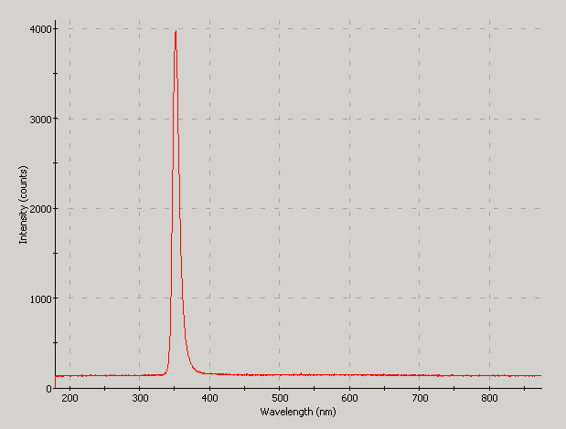 Spectrographic plot