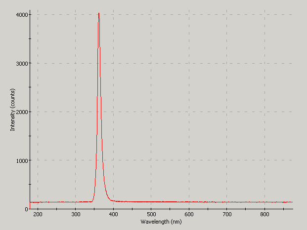 Spectrographic plot