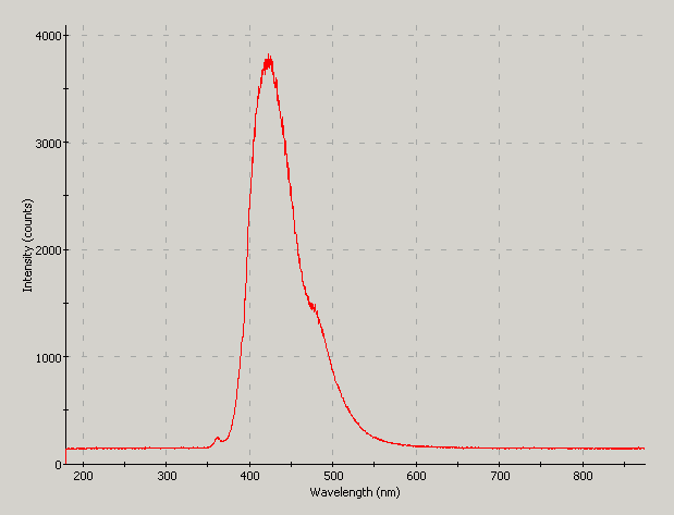 Spectrographic plot