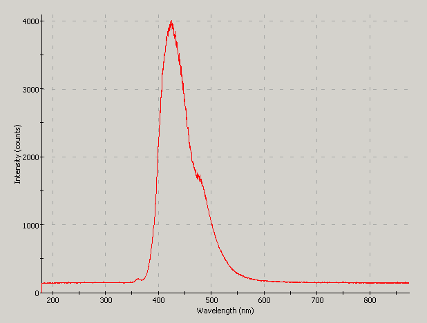 Spectrographic plot