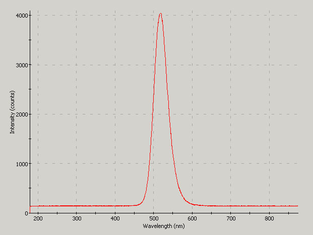 Spectrographic plot