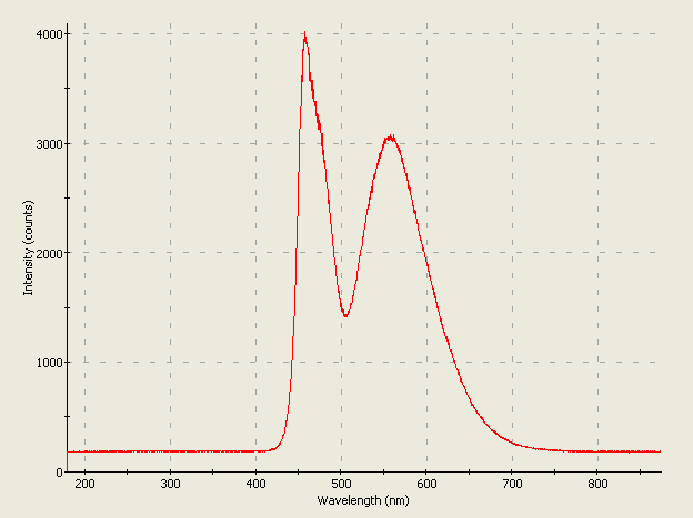 Spectrographic plot