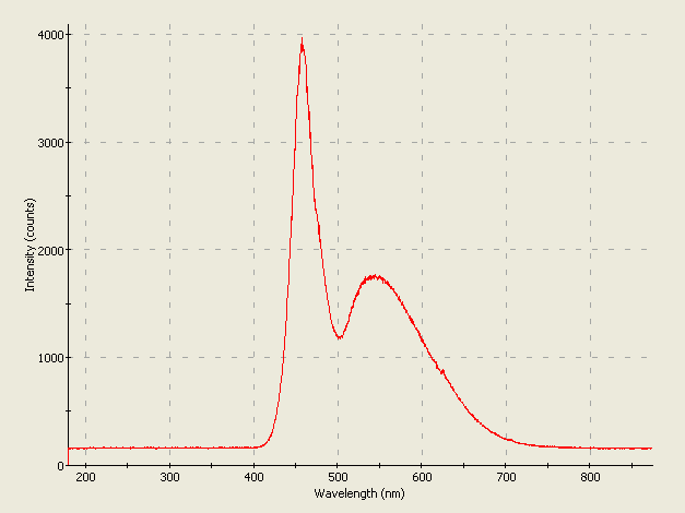 Spectrographic plot