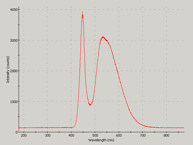 Spectrographic plot