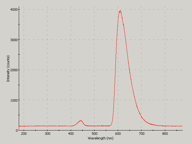 Spectrographic plot