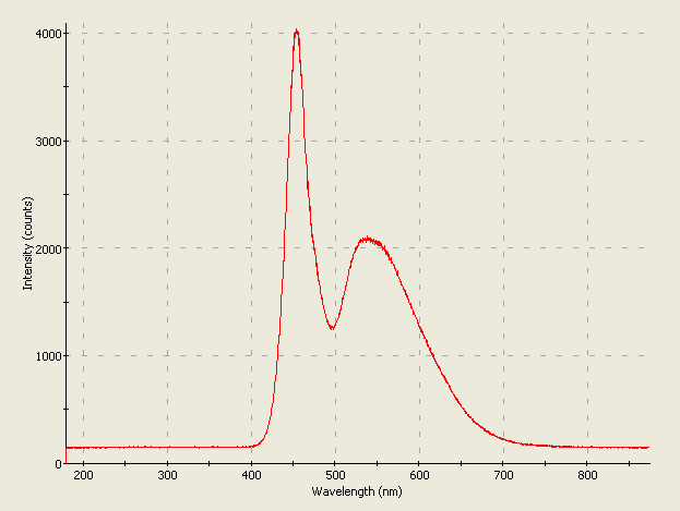 Spectrographic analysis