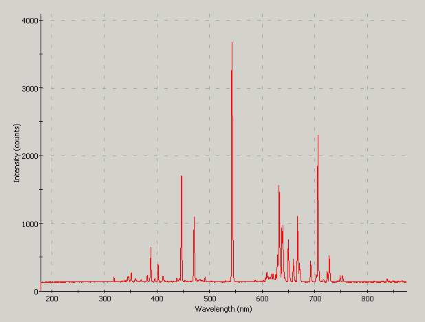 Spectrographic analysis