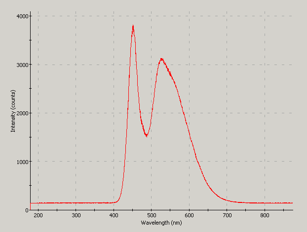 Spectrographic plot