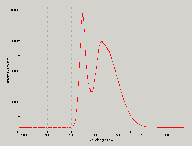 Spectrographic plot