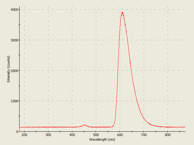 Spectrographic plot