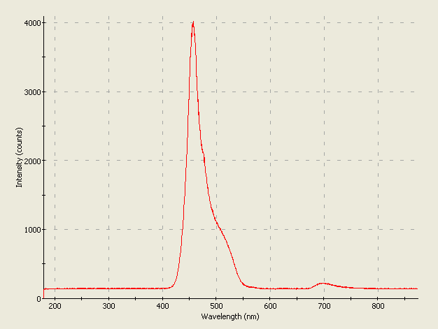 Spectrographic plot