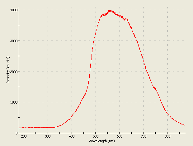 Spectrographic plot