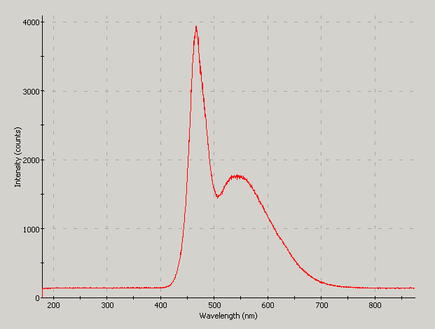 Spectrographic plot