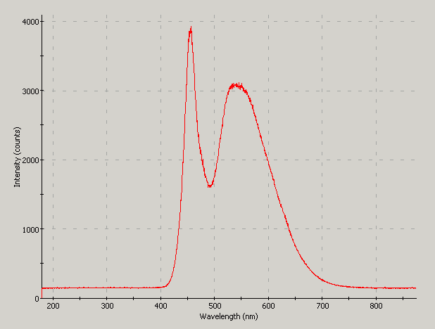 Spectrographic analysis