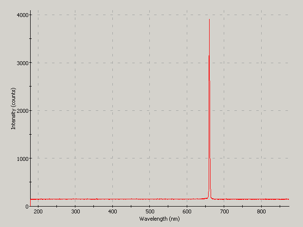 Spectrographic analysis