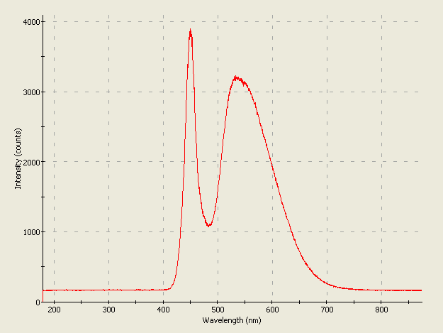 Spectrographic plot