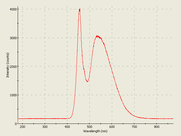 Spectrographic plot