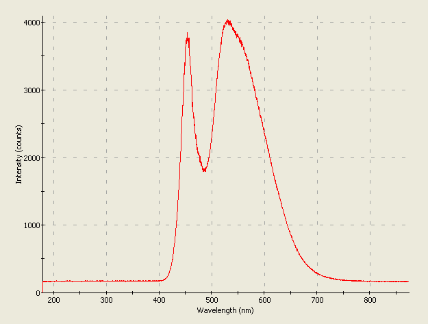 Spectrographic plot