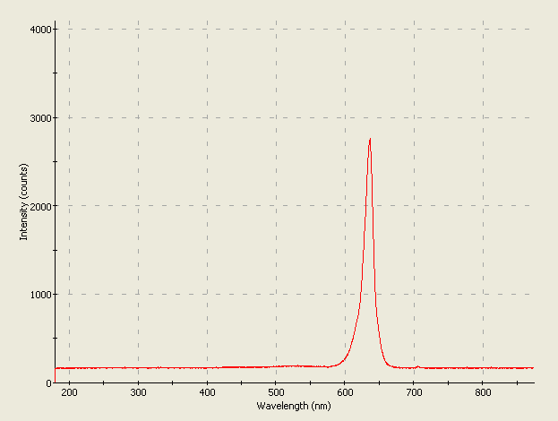 Spectrographic plot