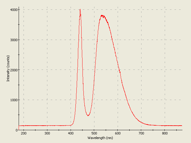 Spectrographic plot