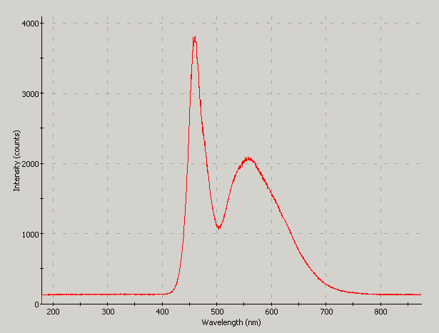 Spectrographic plot